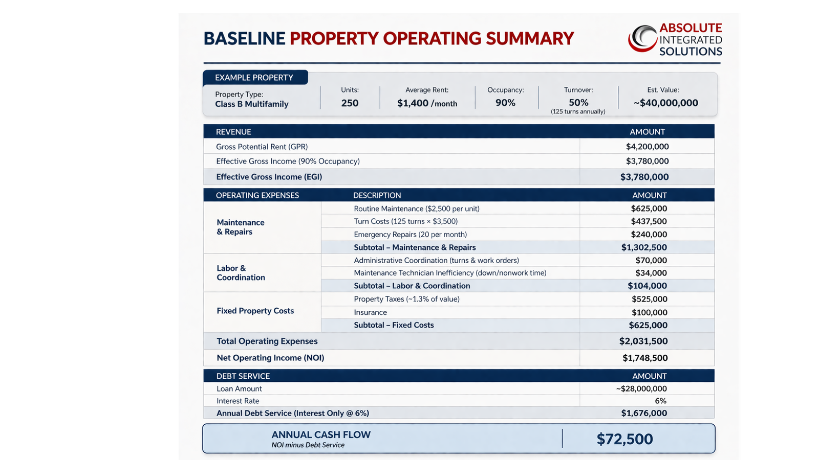 Baseline property operating summary: revenue, expenses, NOI, and annual cash flow