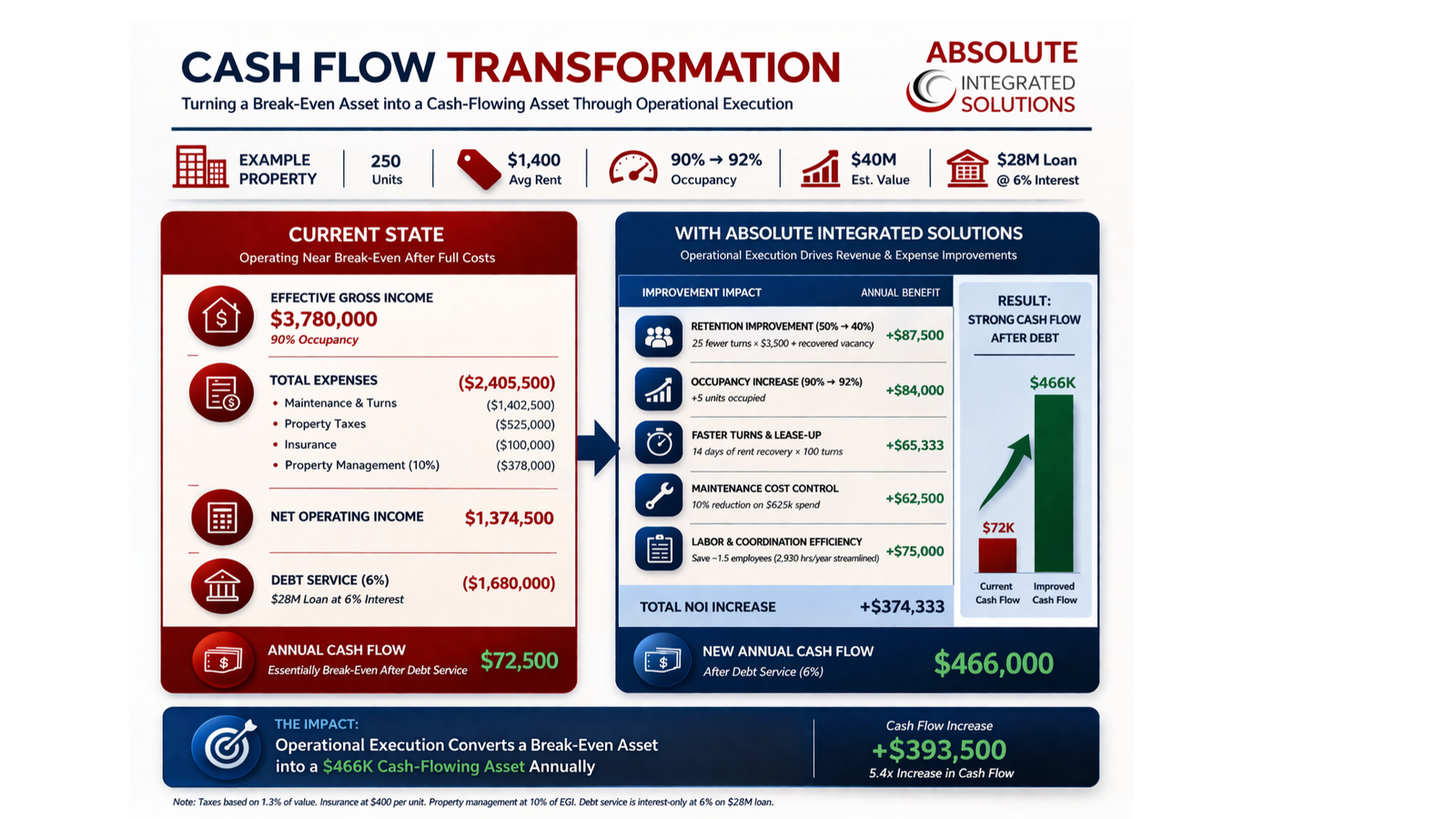 Cash flow transformation: $72,500 to $466,000 through operational execution