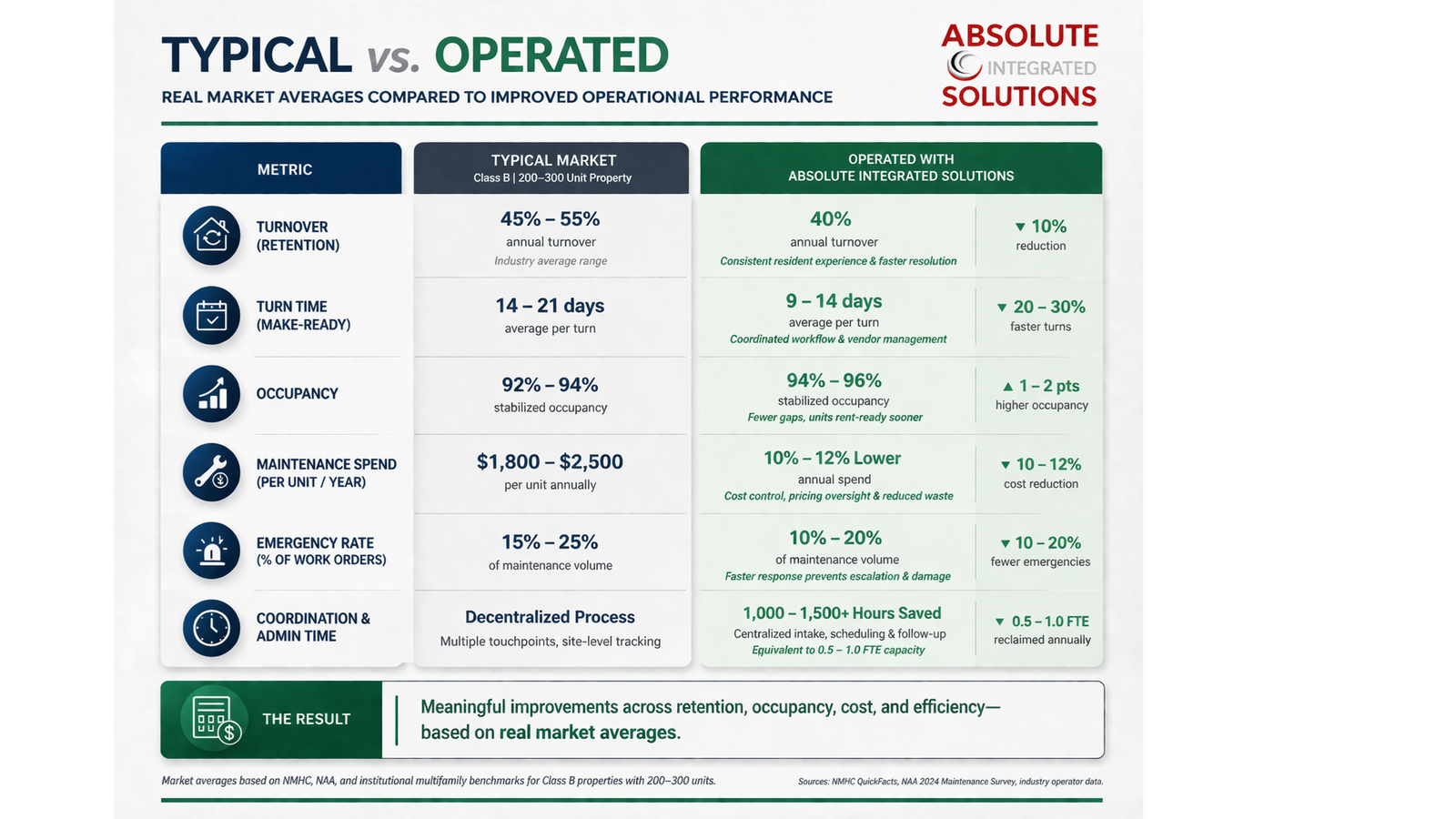 Typical vs operated: market averages compared to improved operational performance