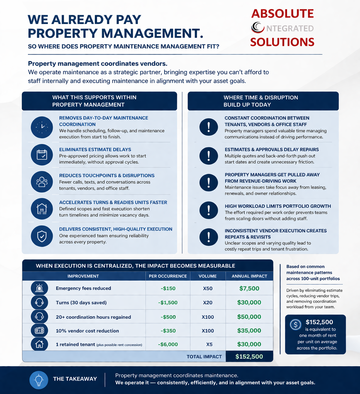 Where property maintenance management fits: reduces coordination time, removes scheduling friction, and produces measurable annual impact