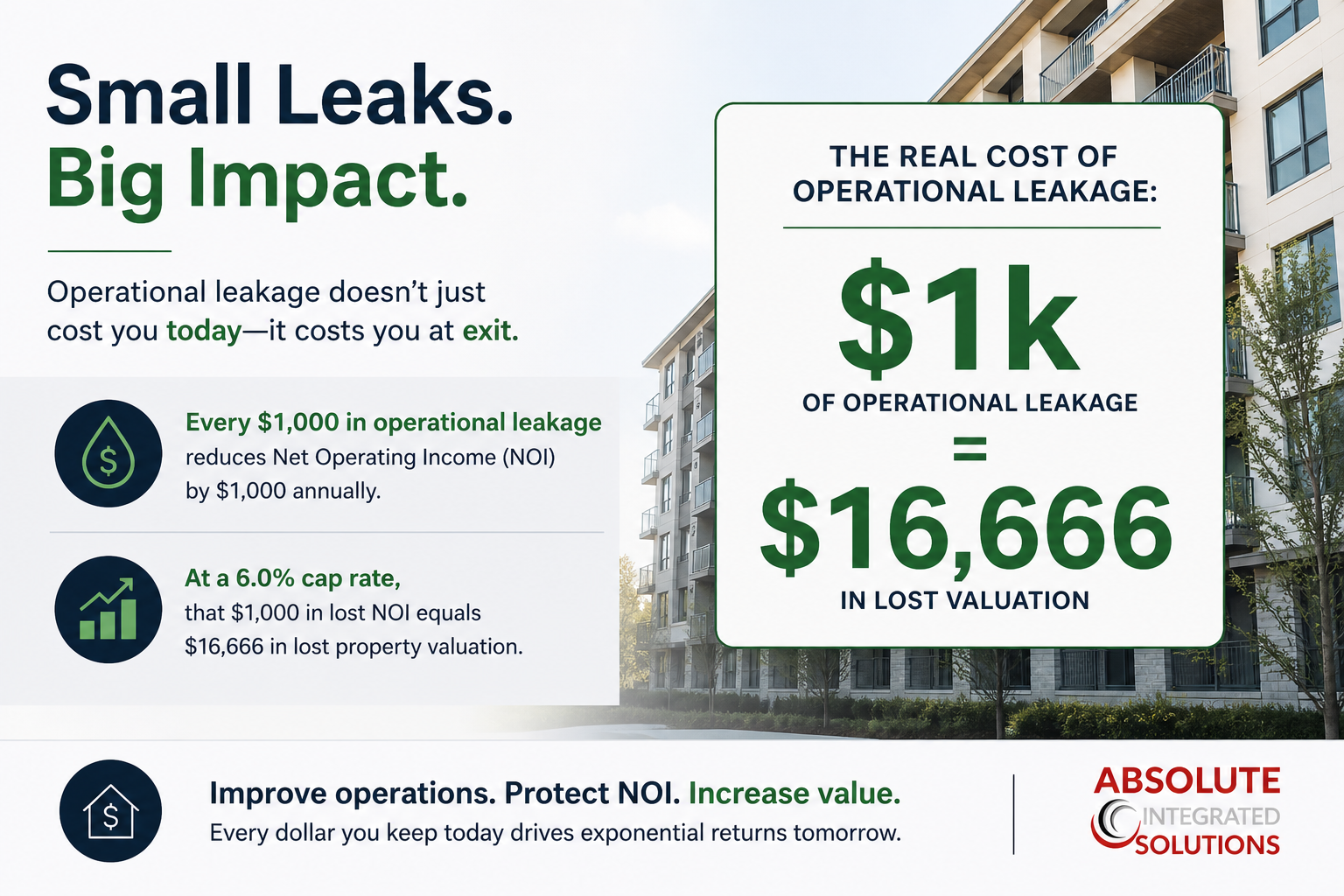 Small leaks, big impact — every $1,000 of operational leakage equals $16,666 in lost valuation at a 6% cap rate