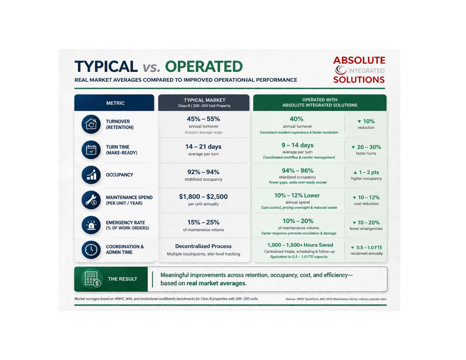 Typical vs. Operated multifamily performance comparison.